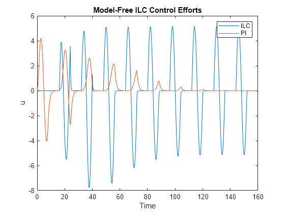 Figure contains an axes object. The axes object with title Model-Free ILC Control Efforts, xlabel Time, ylabel u contains 2 objects of type line. These objects represent ILC, PI.