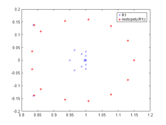 Figure contains an axes object. The axes object contains 2 objects of type line. One or more of the lines displays its values using only markers These objects represent R1, roots(poly(R1)).