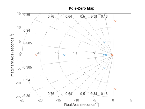 Pole and Zero Locations