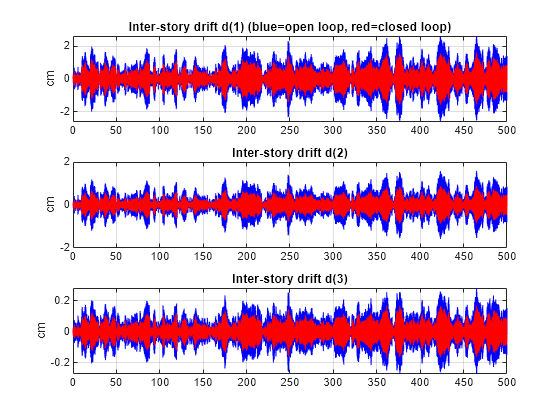 Figure contains 3 axes objects. Axes object 1 with title Inter-story drift d(1) (blue=open loop, red=closed loop), ylabel cm contains 2 objects of type line. Axes object 2 with title Inter-story drift d(2), ylabel cm contains 2 objects of type line. Axes object 3 with title Inter-story drift d(3), ylabel cm contains 2 objects of type line.