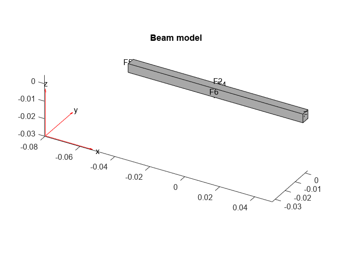 Figure contains an axes object. The axes object with title Beam model contains 6 objects of type quiver, text, patch, line.