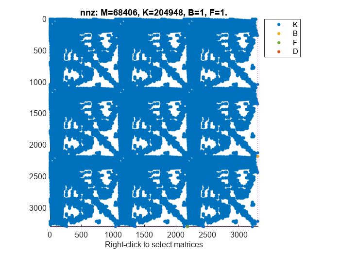 Figure contains an axes object. The axes object with title nnz: M=68406, K=204948, B=1, F=1., xlabel Right-click to select matrices contains 9 objects of type line. One or more of the lines displays its values using only markers These objects represent K, B, F, D.