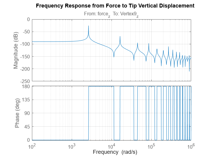 Figure contains 2 axes objects. Axes object 1 with title From: blank force indexOf z baseline blank blank To: Vertex9_z, ylabel Magnitude (dB) contains an object of type line. This object represents sys. Axes object 2 with ylabel Phase (deg) contains an object of type line. This object represents sys.