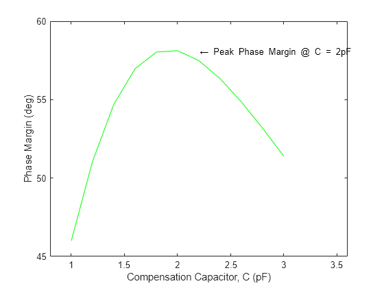 Figure contains an axes object. The axes object with xlabel Compensation Capacitor, C (pF), ylabel Phase Margin (deg) contains 2 objects of type line, text.