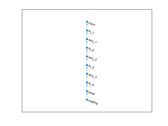 Figure contains an axes object. The axes object contains an object of type graphplot.