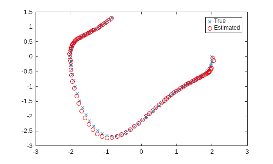 Figure contains an axes object. The axes object contains 2 objects of type line. One or more of the lines displays its values using only markers These objects represent True, Estimated.