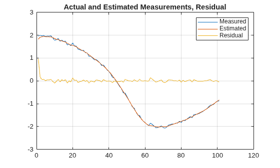 Figure contains an axes object. The axes object with title Actual and Estimated Measurements, Residual contains 3 objects of type line. These objects represent Measured, Estimated, Residual.
