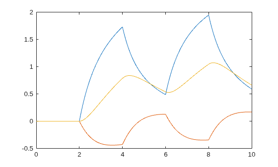 Figure contains an axes object. The axes object contains 3 objects of type line.
