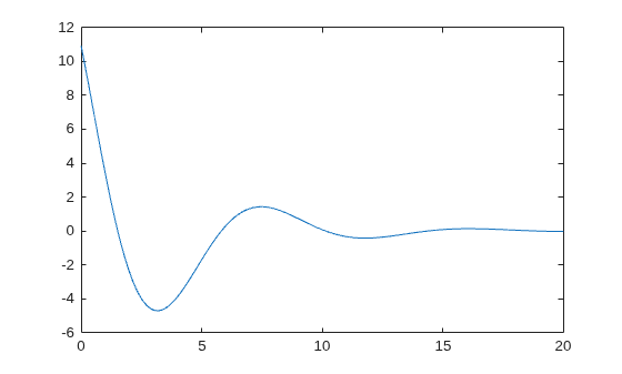 Figure contains an axes object. The axes object contains an object of type line.