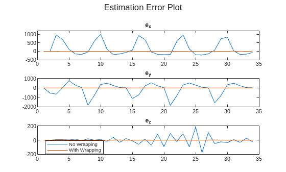 Figure contains 3 axes objects and another object of type subplottext. Axes object 1 with title e indexOf x baseline contains 2 objects of type line. Axes object 2 with title e indexOf y baseline contains 2 objects of type line. Axes object 3 with title e indexOf z baseline contains 2 objects of type line. These objects represent No Wrapping, With Wrapping.