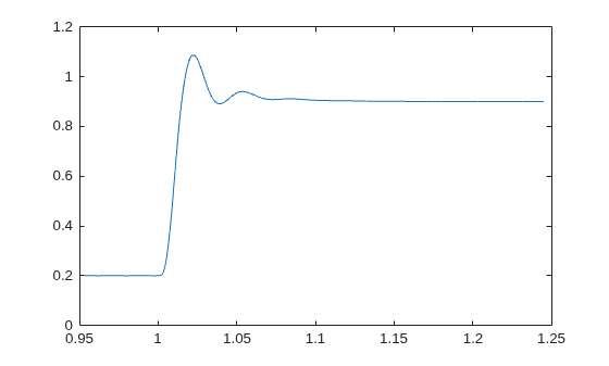 Figure contains an axes object. The axes object contains an object of type line.
