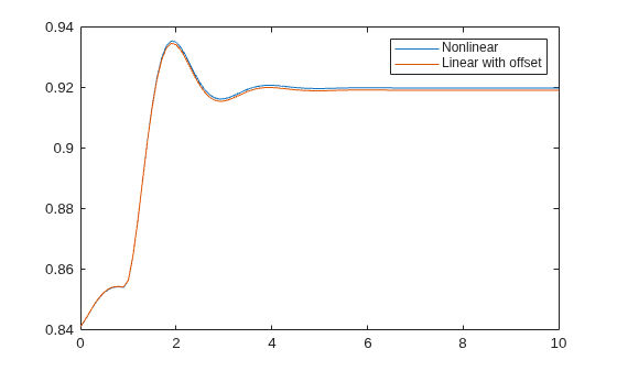 Figure contains an axes object. The axes object contains 2 objects of type line. These objects represent Nonlinear, Linear with offset.