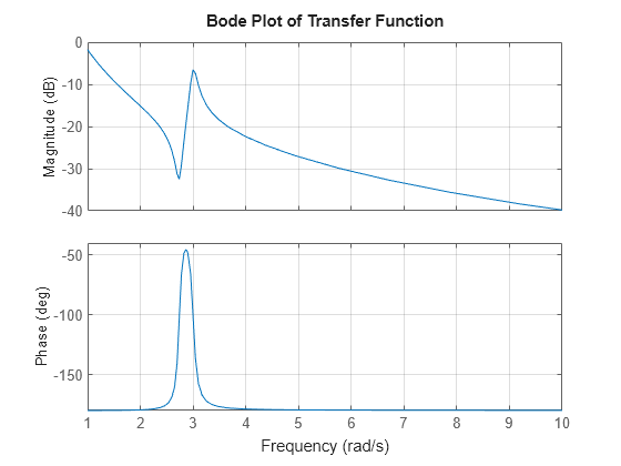 MATLAB figure