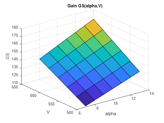 Figure contains an axes object. The axes object with title Gain GS(alpha,V), xlabel alpha, ylabel V contains an object of type surface.