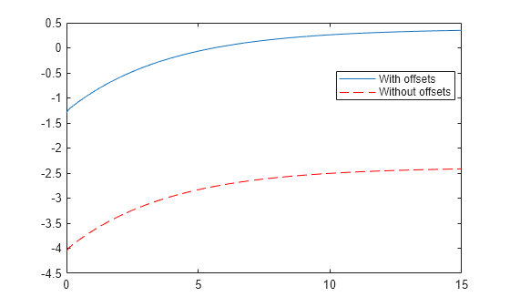 Figure contains an axes object. The axes object contains 2 objects of type line. These objects represent With offsets, Without offsets.