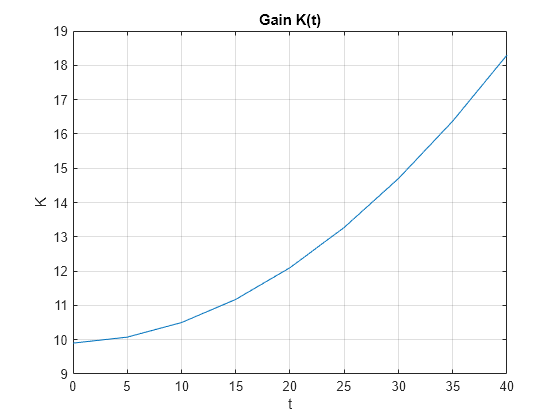 Figure contains an axes object. The axes object with title Gain K(t), xlabel t, ylabel K contains an object of type line.