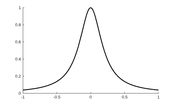 Figure contains an axes object. The axes object contains an object of type functionline.
