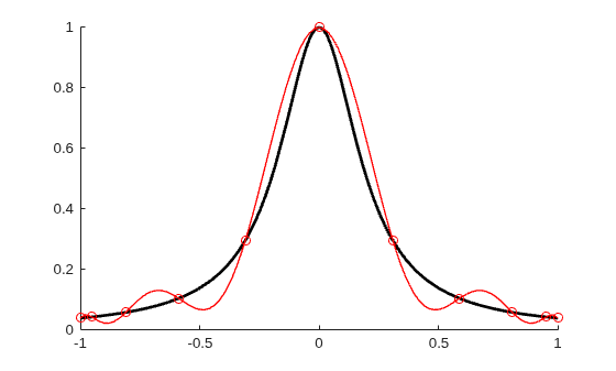 Figure contains an axes object. The axes object contains 3 objects of type functionline, line. One or more of the lines displays its values using only markers