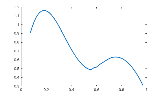 Figure contains an axes object. The axes object contains an object of type line.