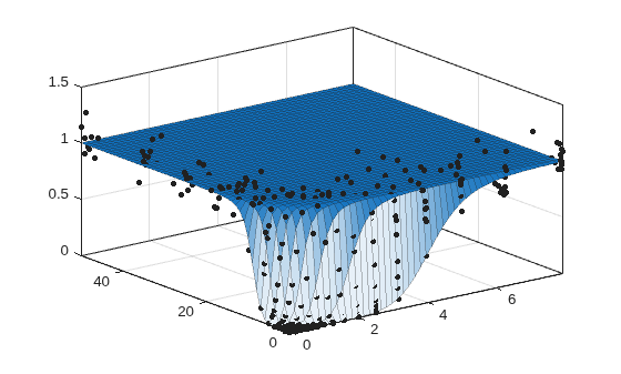 Figure contains an axes object. The axes object contains 2 objects of type line, surface. One or more of the lines displays its values using only markers