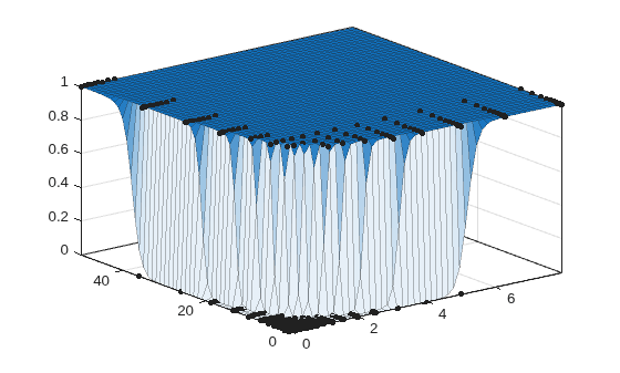 Figure contains an axes object. The axes object contains 2 objects of type line, surface. One or more of the lines displays its values using only markers