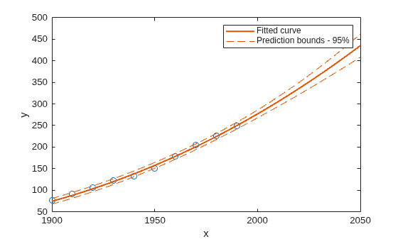 Figure contains an axes object. The axes object with xlabel x, ylabel y contains 4 objects of type line. One or more of the lines displays its values using only markers These objects represent Fitted curve, Prediction bounds - 95%.