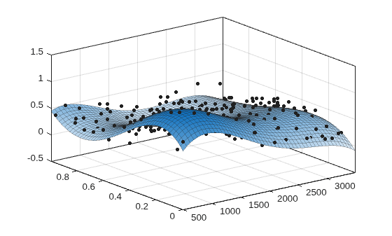 Figure contains an axes object. The axes object contains 2 objects of type line, surface. One or more of the lines displays its values using only markers
