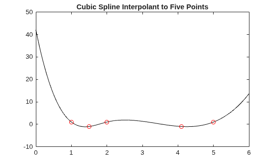 Figure contains an axes object. The axes object with title Cubic Spline Interpolant to Five Points contains 2 objects of type line. One or more of the lines displays its values using only markers