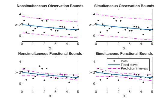 Figure contains 4 axes objects. Axes object 1 with title Nonsimultaneous Observation Bounds, xlabel x, ylabel y contains 4 objects of type line. One or more of the lines displays its values using only markers These objects represent Data, Fitted curve. Axes object 2 with title Simultaneous Observation Bounds, xlabel x, ylabel y contains 4 objects of type line. One or more of the lines displays its values using only markers These objects represent Data, Fitted curve. Axes object 3 with title Nonsimultaneous Functional Bounds, xlabel x, ylabel y contains 4 objects of type line. One or more of the lines displays its values using only markers These objects represent Data, Fitted curve. Axes object 4 with title Simultaneous Functional Bounds, xlabel x, ylabel y contains 4 objects of type line. One or more of the lines displays its values using only markers These objects represent Data, Fitted curve, Prediction intervals.