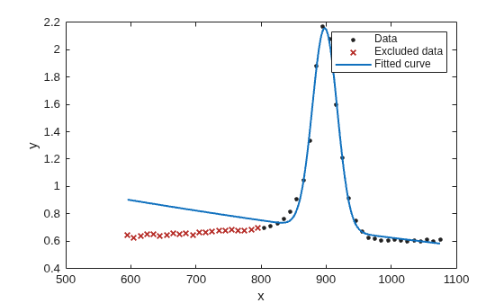 Figure contains an axes object. The axes object with xlabel x, ylabel y contains 3 objects of type line. One or more of the lines displays its values using only markers These objects represent Data, Excluded data, Fitted curve.