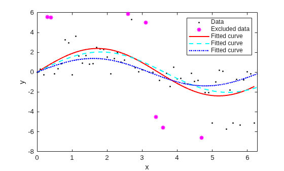Figure contains an axes object. The axes object with xlabel x, ylabel y contains 5 objects of type line. One or more of the lines displays its values using only markers These objects represent Data, Excluded data, Fitted curve.