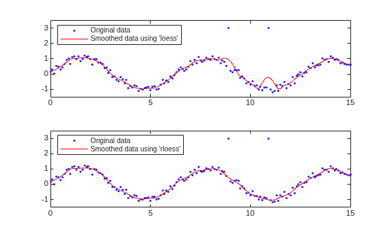 Figure contains 2 axes objects. Axes object 1 contains 2 objects of type line. One or more of the lines displays its values using only markers These objects represent Original data, Smoothed data using 'loess'. Axes object 2 contains 2 objects of type line. One or more of the lines displays its values using only markers These objects represent Original data, Smoothed data using 'rloess'.