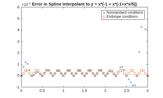 Figure contains an axes object. The axes object with title Error in Spline Interpolant to y = x*(-1 + x*(-1+x*x/5)) contains 2 objects of type line. One or more of the lines displays its values using only markers These objects represent Nonstandard conditions, Endslope conditions.