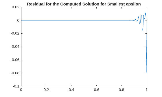Figure contains an axes object. The axes object with title Residual for the Computed Solution for Smallest epsilon contains an object of type line.