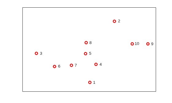 Figure contains an axes object. The axes object contains 11 objects of type line, text. One or more of the lines displays its values using only markers