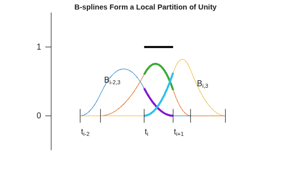 Figure contains an axes object. The hidden axes object with title B-splines Form a Local Partition of Unity contains 16 objects of type line, text.