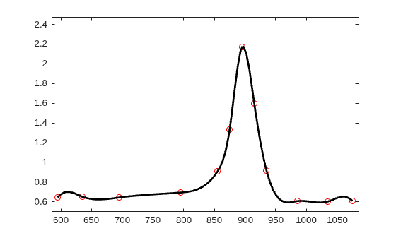 Figure contains an axes object. The axes object contains 2 objects of type line. One or more of the lines displays its values using only markers