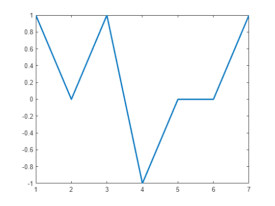 Figure contains an axes object. The axes object contains an object of type line.