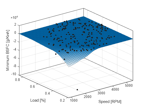 Figure contains an axes object. The axes object with xlabel Speed [RPM], ylabel Load [%] contains 2 objects of type line, surface. One or more of the lines displays its values using only markers