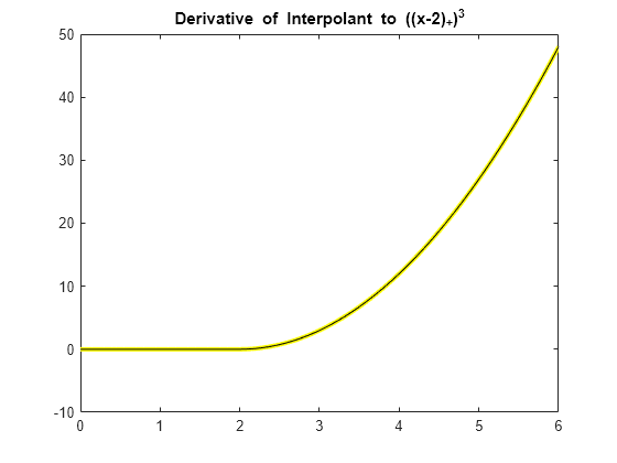 Figure contains an axes object. The axes object with title Derivative of Interpolant to ((x- 2 ) indexOf + baseline ) Cubed baseline contains 2 objects of type line.