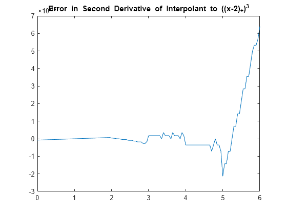 Figure contains an axes object. The axes object with title Error in Second Derivative of Interpolant to ((x- 2 ) indexOf + baseline ) Cubed baseline contains an object of type line.