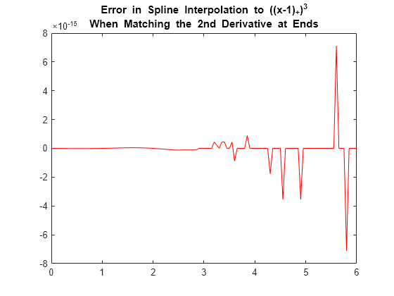 Figure contains an axes object. The axes object with title Error in Spline Interpolation to ((x- 1 ) indexOf + baseline ) Cubed baseline When Matching the 2nd Derivative at Ends contains an object of type line.