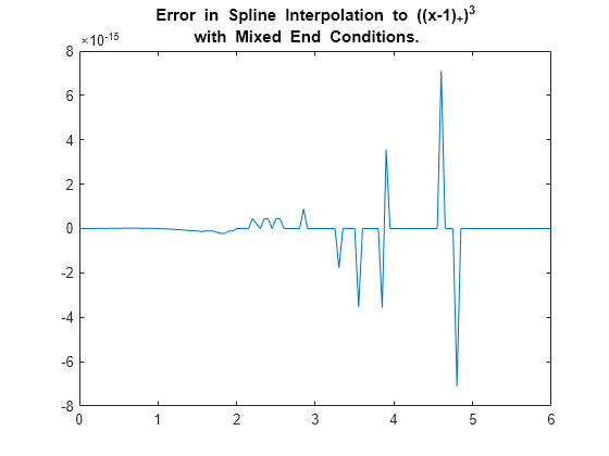 Figure contains an axes object. The axes object with title Error in Spline Interpolation to ((x- 1 ) indexOf + baseline ) Cubed baseline blank blank blank blank blank blank blank blank blank with blank Mixed blank End blank Conditions. contains an object of type line.