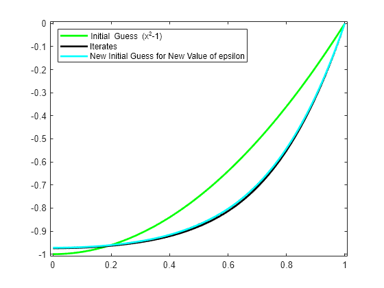 Figure contains an axes object. The axes object contains 6 objects of type line. These objects represent Initial Guess (x^2-1), Iterates, New Initial Guess for New Value of epsilon.