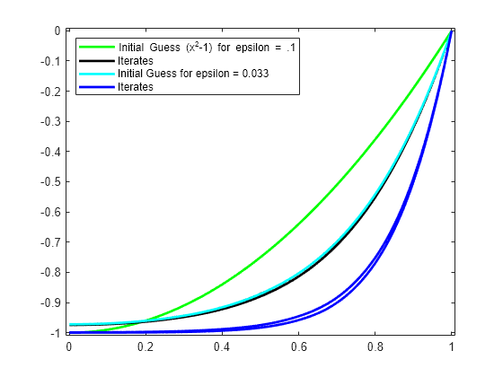 Figure contains an axes object. The axes object contains 10 objects of type line. These objects represent Initial Guess (x^2-1) for epsilon = .1, Iterates, Initial Guess for epsilon = 0.033.