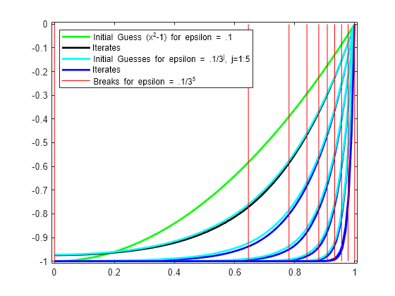 Figure contains an axes object. The axes object contains 31 objects of type line. These objects represent Initial Guess (x^2-1) for epsilon = .1, Iterates, Initial Guesses for epsilon = .1/3^j, j=1:5, Breaks for epsilon = .1/3^5.