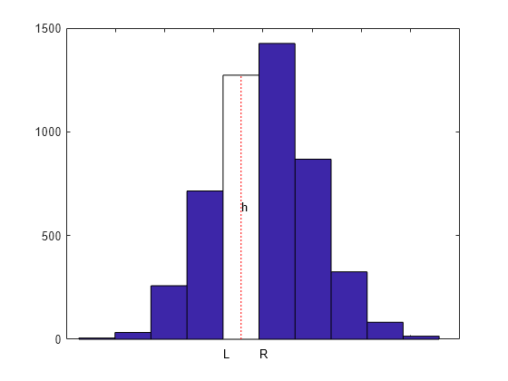 Figure contains an axes object. The axes object contains 6 objects of type patch, line, text. This object represents y.