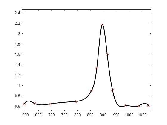 Figure contains an axes object. The axes object contains 2 objects of type line. One or more of the lines displays its values using only markers