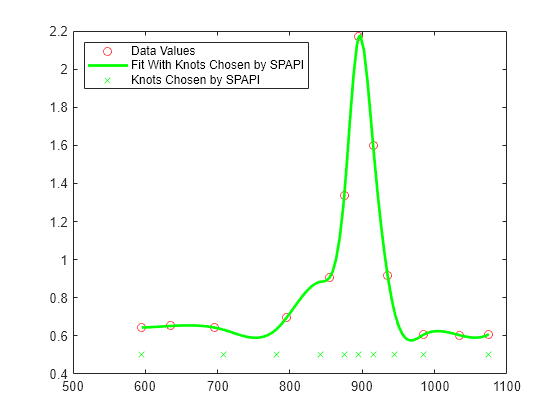 Figure contains an axes object. The axes object contains 3 objects of type line. One or more of the lines displays its values using only markers These objects represent Data Values, Fit With Knots Chosen by SPAPI, Knots Chosen by SPAPI.