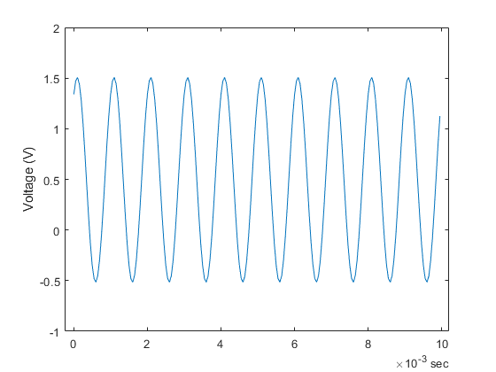 First 200 samples of a 1 kHz sine wave ranging from -0.5 to 1.5 V over 10 ms
